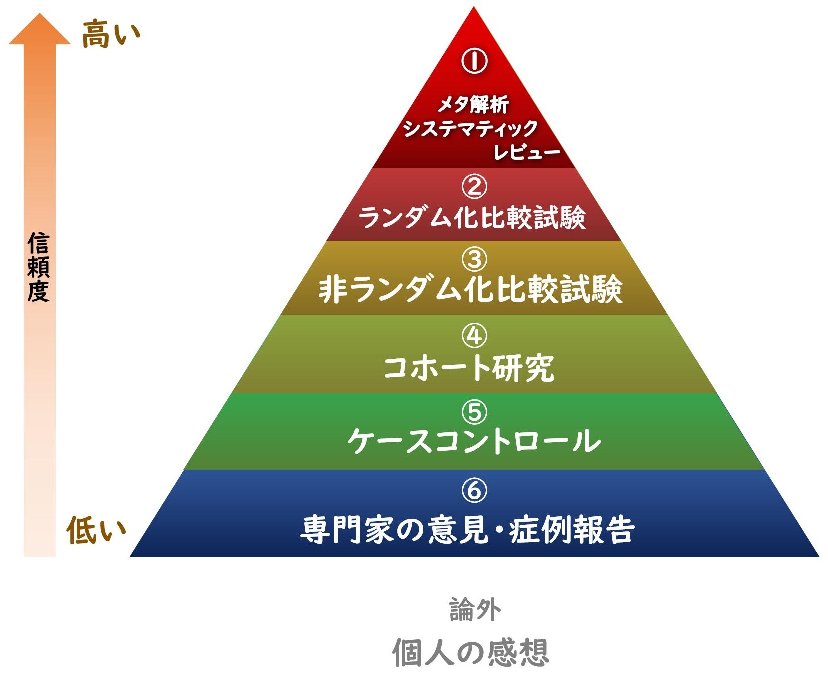 エビデンスレベル