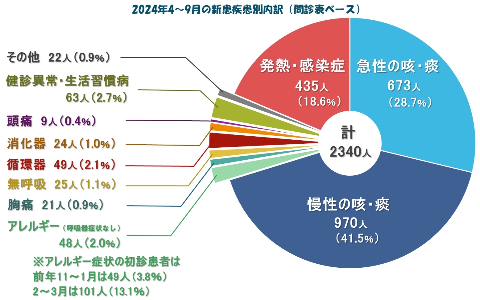 新患患者内訳