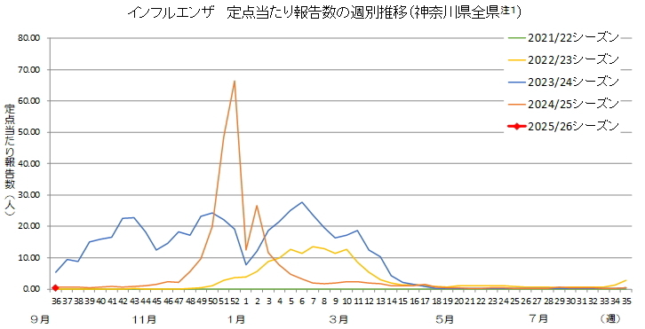 インフルエンザ流行