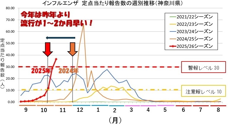 インフルエンザ流行2025